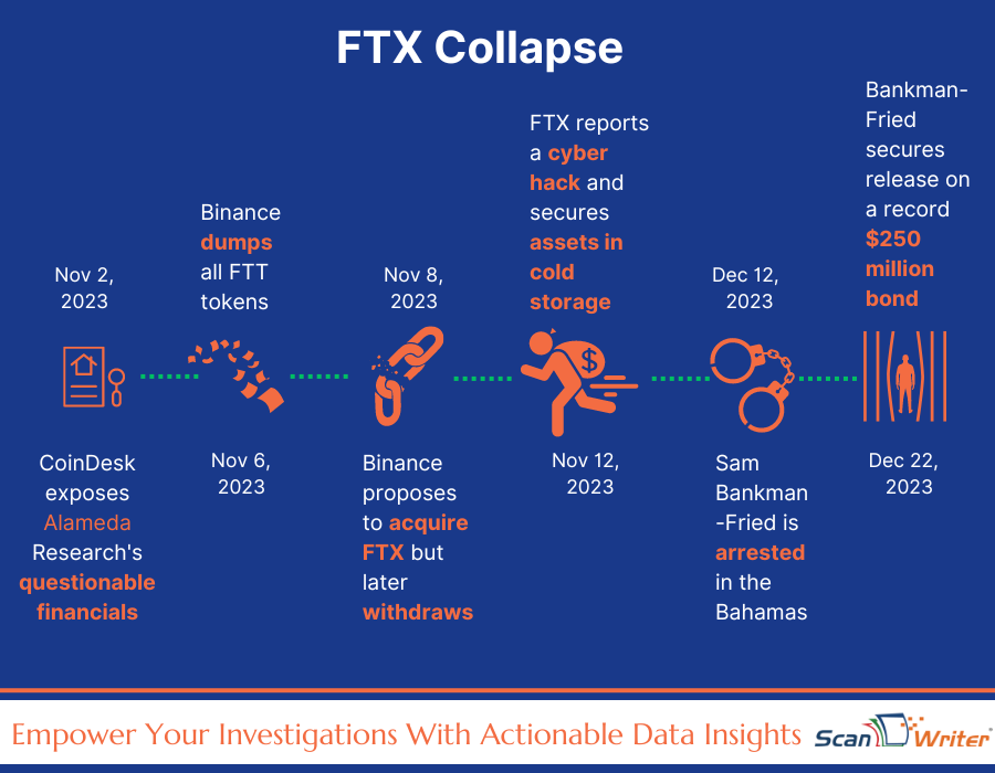 Most scandalous fraud cases: FTX collapse